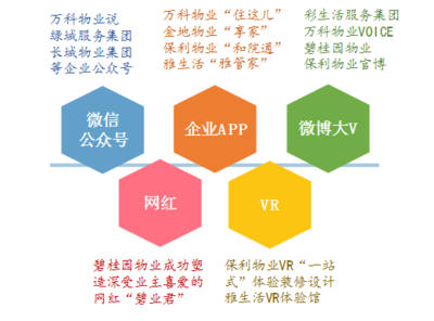 品牌物业 以卓越管理为房产增值赋能
